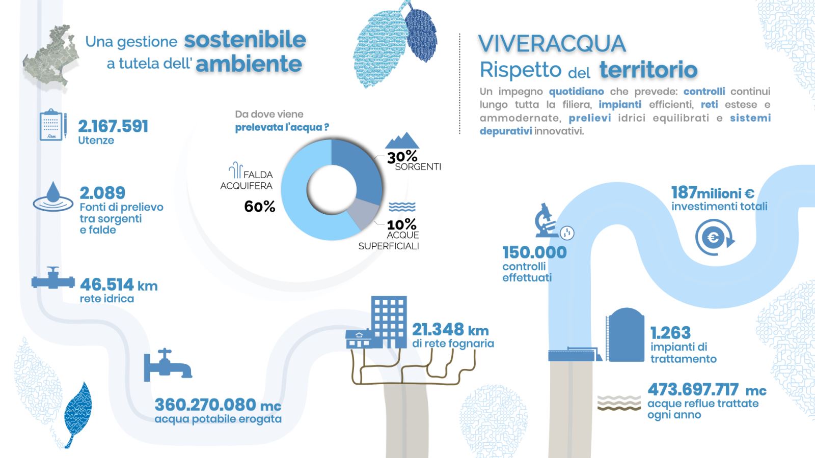 Viveracqua, 187 milioni di euro investiti in un anno per la gestione sostenibile della risorsa idrica