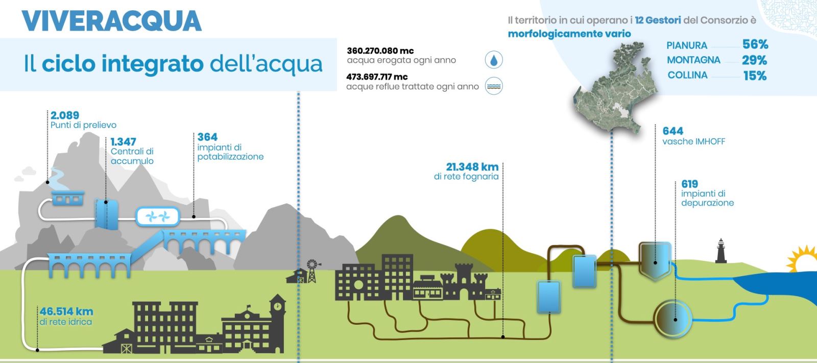 Viveracqua, 187 milioni di euro investiti in un anno per la gestione sostenibile della risorsa idrica